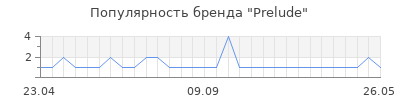 Популярность prelude