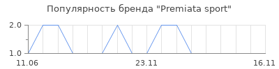 Популярность Premiata sport