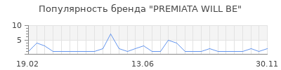 Популярность premiata will be