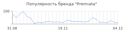 Популярность premiata