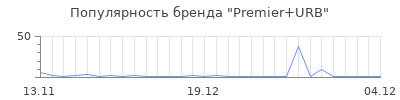 Популярность Premier+URB