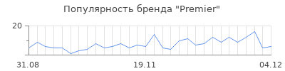 Популярность premier