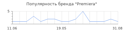 Популярность premiera