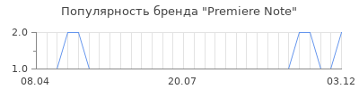 Популярность premiere note