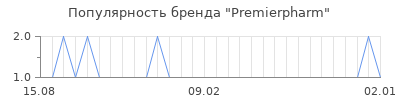 Популярность premierpharm