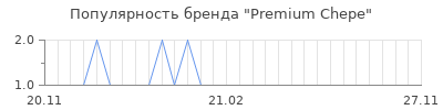 Популярность premium chepe