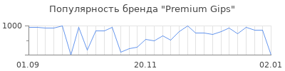 Популярность premium gips