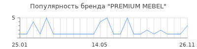 Популярность PREMIUM MEBEL