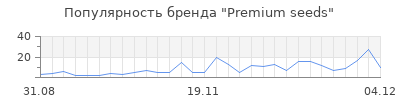 Популярность premium seeds