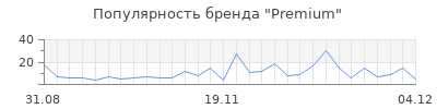 Популярность premium