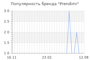 Популярность бренда prendimi