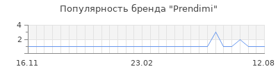 Популярность prendimi