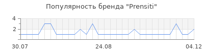 Популярность prensiti