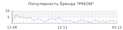 Популярность PREON