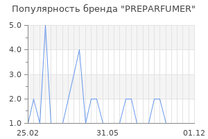 Популярность бренда PREPARFUMER