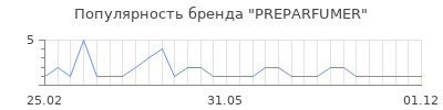 Популярность PREPARFUMER