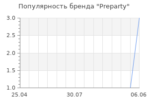 Популярность бренда Preparty