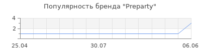 Популярность Preparty