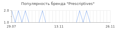 Популярность prescriptives