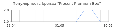 Популярность Present Premium Box