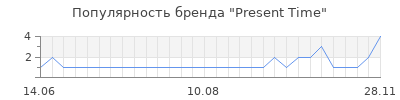 Популярность present time