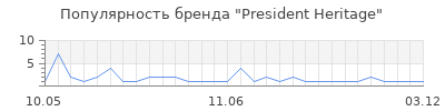 Популярность president heritage