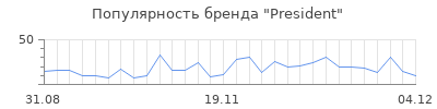 Популярность president