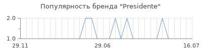 Популярность presidente