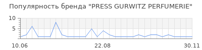 Популярность PRESS GURWITZ PERFUMERIE