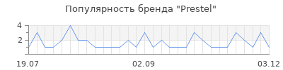 Популярность prestel