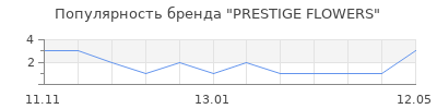 Популярность PRESTIGE FLOWERS