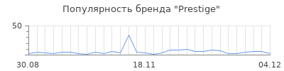 Популярность prestige