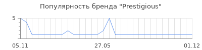 Популярность Prestigious