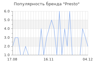 Популярность бренда presto