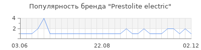 Популярность prestolite electric