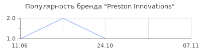 Популярность preston innovations