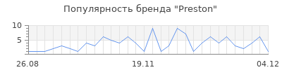 Популярность preston