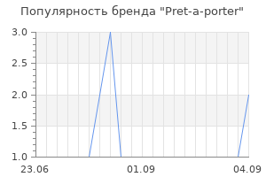 Популярность бренда Pret-a-porter