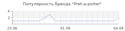 Популярность Pret-a-porter