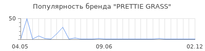 Популярность prettie grass