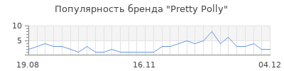 Популярность pretty polly