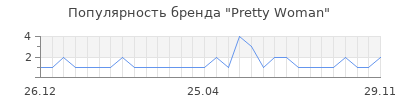 Популярность Pretty Woman