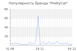Популярность бренда prettycat