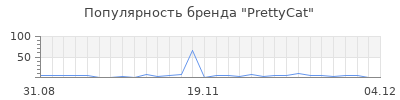 Популярность prettycat