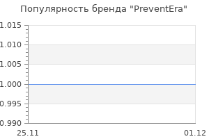 Популярность бренда PreventEra