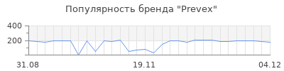 Популярность prevex
