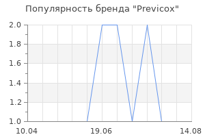 Популярность бренда Previcox