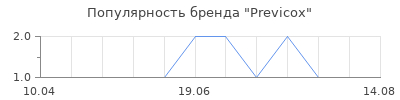 Популярность Previcox