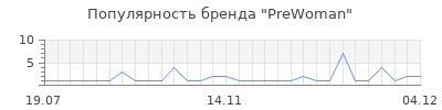 Популярность prewoman