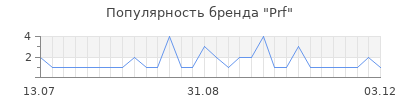 Популярность prf
